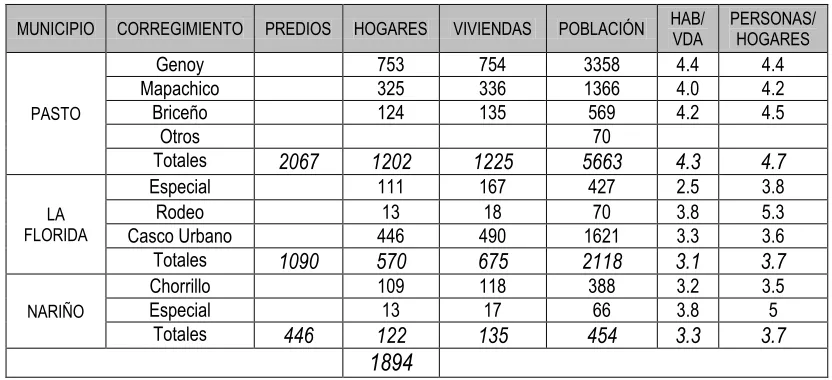 Tabla 1. Consolidado de la población en la ZAVA 