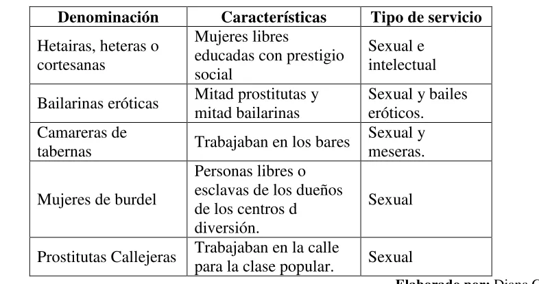 Cuadro 1. Tipos de prostitutas en la Antigua Roma.
