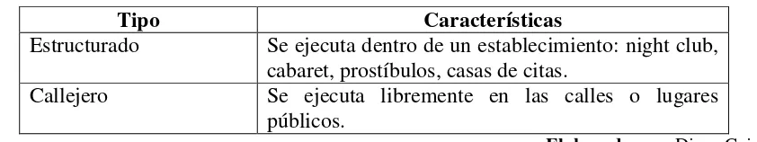 Cuadro 4. Tipos del trabajo sexual en el Ecuador. 