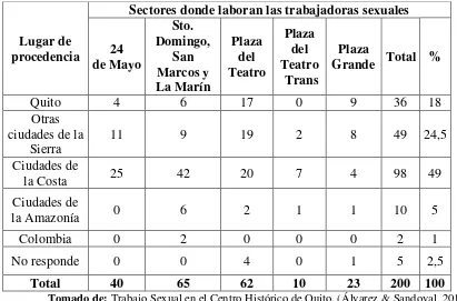 Tabla 7. Lugar de procedencia de las trabajadoras sexuales informales, Centro Histórico de Quito, 2013