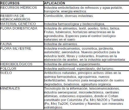 TABLA 1. USO Y MANEJO DE LOS RECURSOS NATURALES Y CULTURALES AMAZÓNICOS EN LOS DIFERENTES CAMPOS DE LA ECONOMÍA