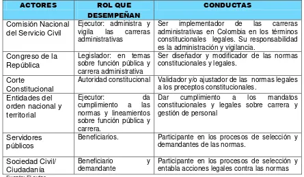 Cuadro No. 3. Relación de actores y conductas en el proceso de configuración o diseño de la carrera administrativa  