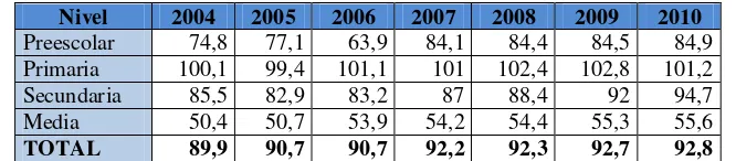 Cuadro 1: Tasas de cobertura neta ajustada por nivel de escolaridad. Bogotá período 2004- 2010 