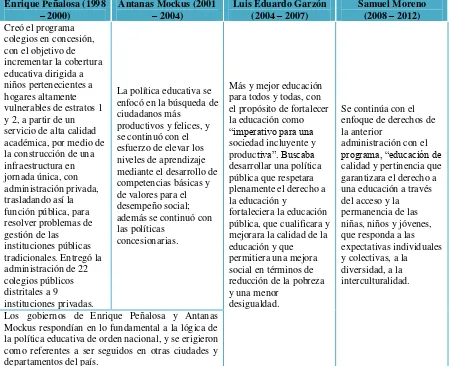 Tabla 6. Política educativa de Bogotá (1998 – 2012) 