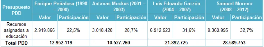 Cuadro 419. Comparación de asignación presupuestal al sector educativo en las últimas cuatro administraciones de Bogotá