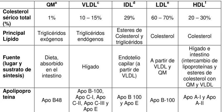 Tabla 1. Principales características estructurales de las lipoproteínasa 