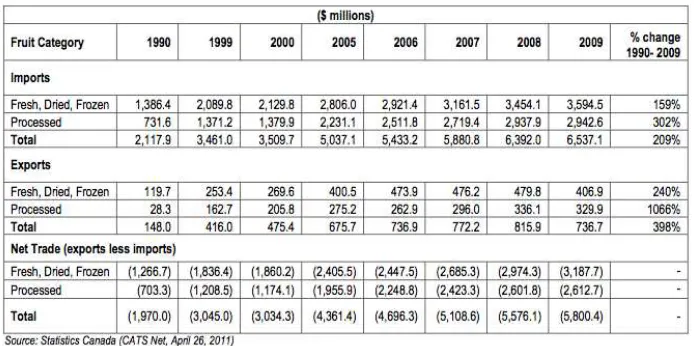 Tabla .  Principales números del comercio internacional de frutas en Canadá 