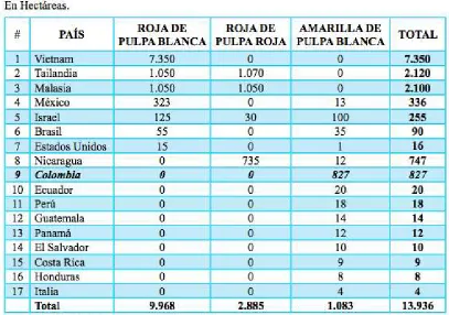 Tabla . Pitahaya en el mundo a 2009 
