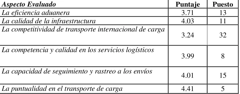 Tabla . Calificación logística Canadá 