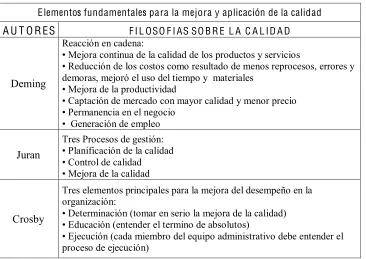 Cuadro 1. Aportes a la G C T de los gurús de la Calidad 