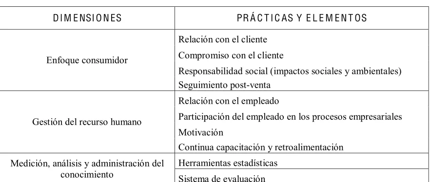 Cuadro 2. Dimensiones y prácticas de la G C T 