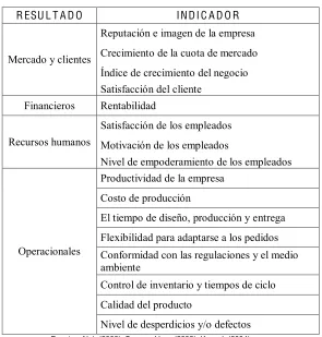 Cuadro 3. Tipos de desempeño empresarial 