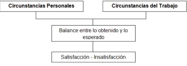 Figura 3: Variables que inciden en la satisfacción laboral  