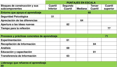 Tabla 3, Elaboración propia basada en el modelo de Garvín  