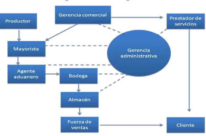 Figura 6. Sistema de negocios 