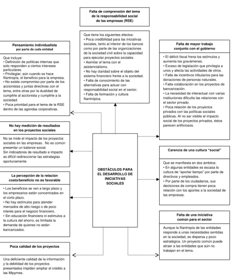 Cuadro No. 6: Obstáculos para el implementación de acciones en los en los 