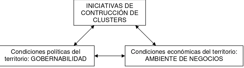 Figura 1 – Estructura de la relación entre un proceso político y económico en relación a los clusters 