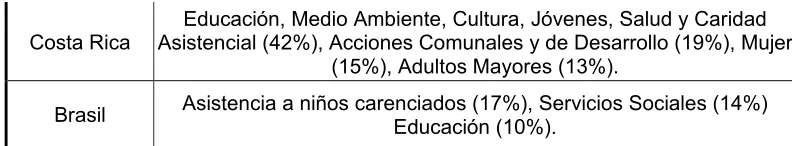 Tabla No. 3 