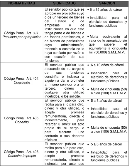 Tabla 3: DELITOS QUE ATENTAN CONTRA LA FUNCIÓN PÚBLICA