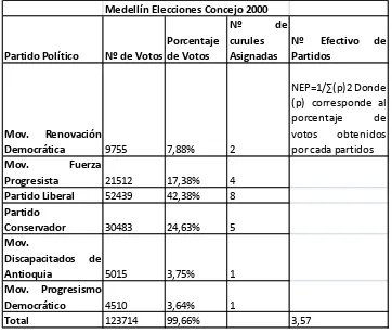 Tabla 4: NEP, Medellín Elecciones Concejo 2007 