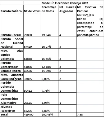 Tabla 5: NEP, Barranquilla Elecciones Concejo 2000 