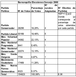 Tabla: 6 Barranquilla Elecciones Concejo 2007 