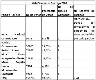 Tabla 8: NEP, Cali, Elecciones Concejo 2007 