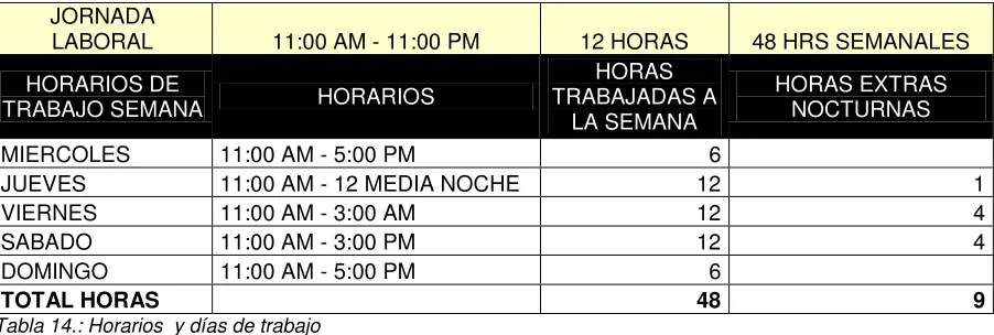 Tabla 14.: Horarios  y días de trabajo  