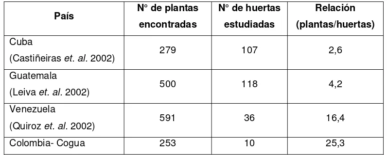 Tabla 2. Riqueza de plantas en huertas familiares de Latinoamérica   