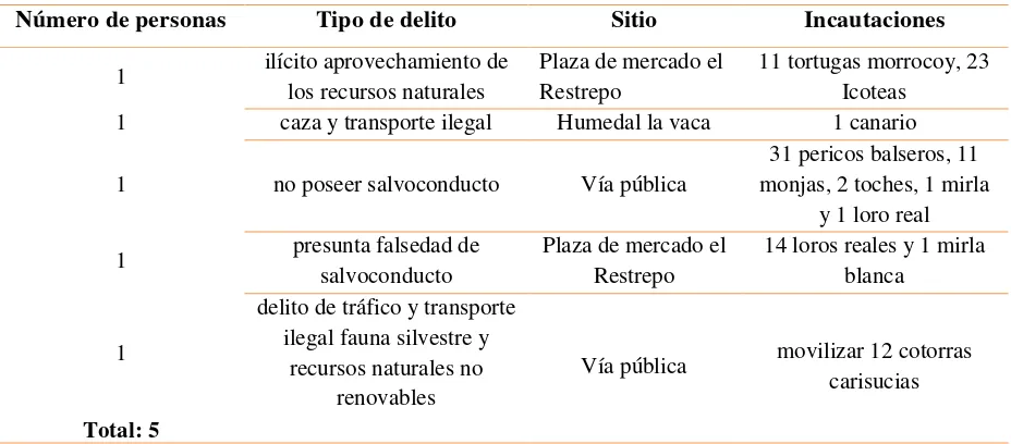 Tabla 6. Casos a disposición de la Fiscalía por la Policía Ambiental y Ecológica. 