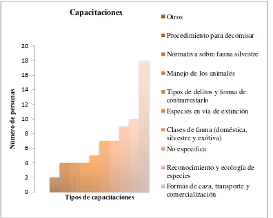 Figura 7. Capacitaciones recibcibidas por los auxiliares bachilleres.