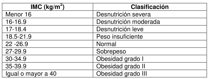 Tabla 2. Índice de masa corporal (IMC)  