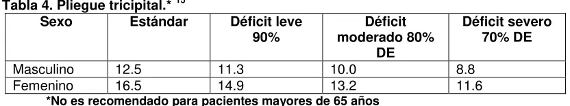 Tabla 4. Pliegue tricipital.*  15  