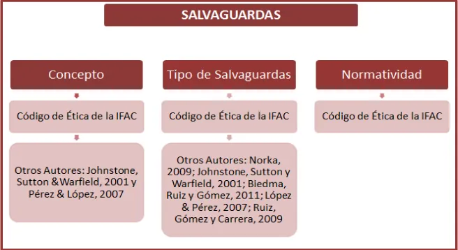 Figura 3. Fuentes normativas y autores consultados – Salvaguardas  