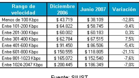 Cuadro.1 Tarifas promedio en pesos colombianos de xDSL, Cable y WiMAX residencial por rangos de velocidades – junio 2007 