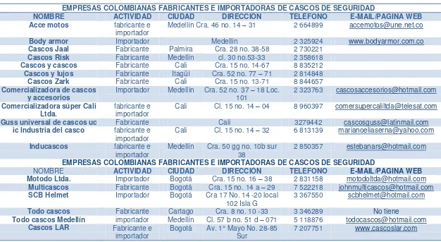 Tabla 20. Muestra de empresas colombianas fabricantes e importadoras de cascos de seguridad