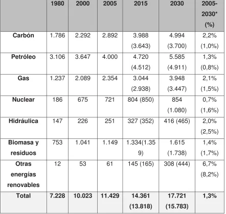 Cuadro 1. Demanda mundial de energía primaria 1971-2030 en Mtoe (Millones de toneladas de equivalente de petróleo) (Escenarios de Referencia y Alternativo) 