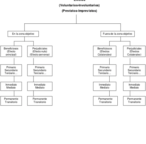 Figura 2. Mapa de efectos principales, efectos nulos, efectos perversos y efectos colaterales de intervenciones públicas