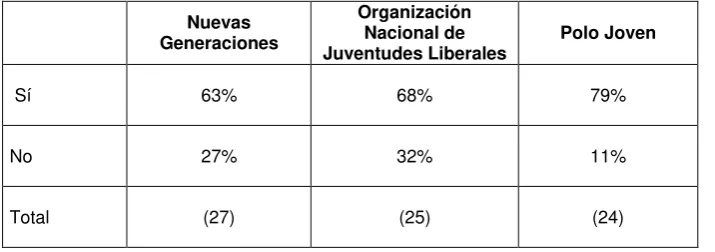 Tabla No. 9, resulta ser una actividad no desconocida por los jóvenes 