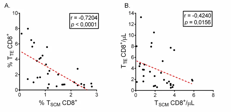 Figura 3. Correlación entre los TSCM CD8+ y TTE CD8+ de los PCC. (A) Análisis de la 