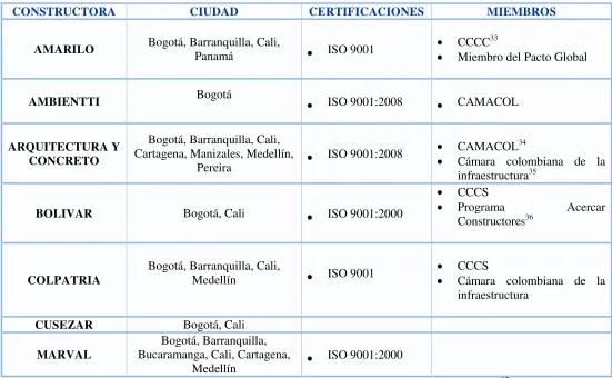 Tabla 7: Constructoras representativas en Colombia y sus certificaciones 
