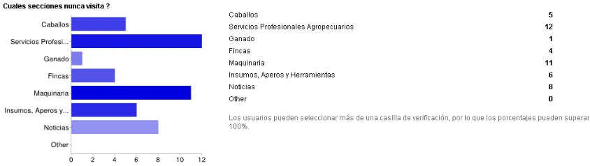 Figura 5. Porcentajes respuesta cuáles secciones nunca visita.  