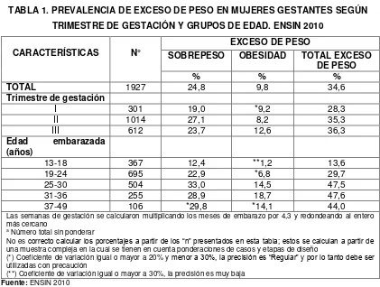TABLA 1. PREVALENCIA DE EXCESO DE PESO EN MUJERES GESTANTES SEGÚN 