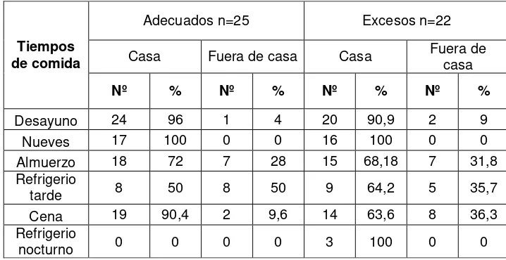 TABLA   Nº5: Distribución porcentual lugares  de consumo de alimentos  realizados   el fin de semana según estado nutricional- preescolares CEMID Bogotá Colombia 2012
