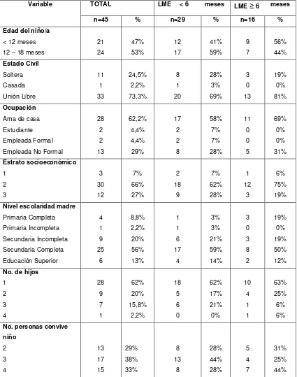 Tabla 1. Características sociodemográficas de las madres con respecto a la práctica 