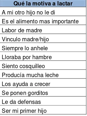 Tabla 4. Motivaciones frente a la práctica de la lactancia materna de las madres 