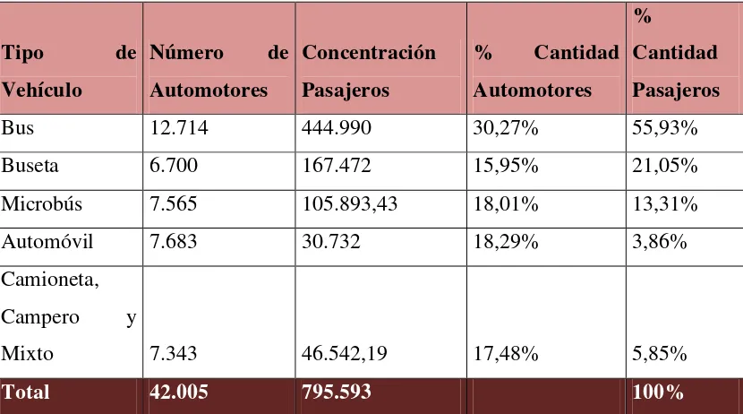 Tabla 3. Distribución de Parque Automotor 
