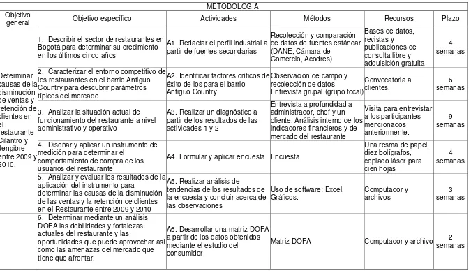 Tabla 2. Metodología. 