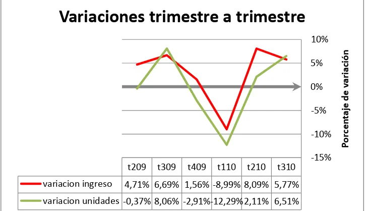 Figura 2. Variaciones de ingresos y de unidades vendidas frente al trimestre  inmediatamente anterior 