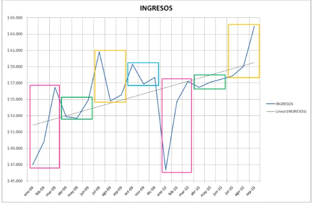 Figura 3. Ayuda visual para la descripción de los ciclos de los ingresos por trimestres